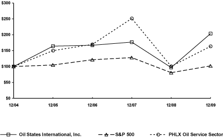 (PERFORMANCE GRAPH)