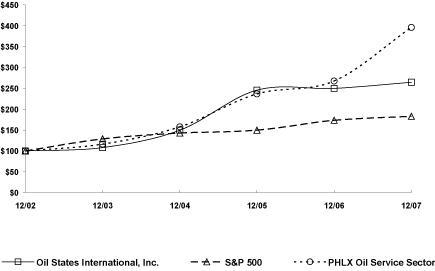 (PERFORMANCE GRAPH)