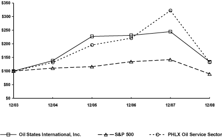 (PERFORMANCE GRAPH)