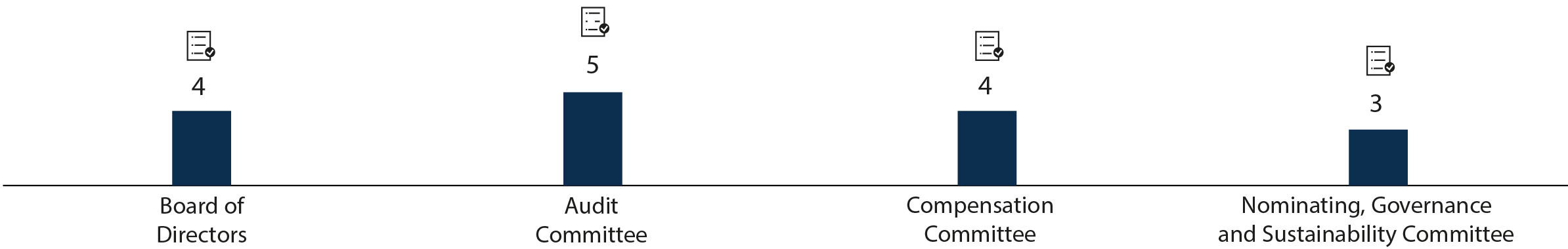 barchart_boardandcommitteemeetingsattendance.jpg