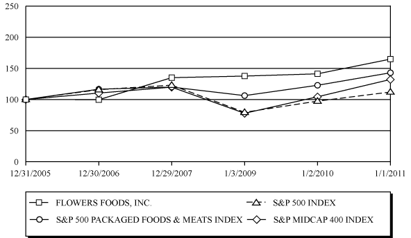 (PERFORMANCE GRAPH)