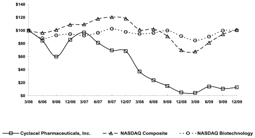 (PERFORMANCE GRAPH)