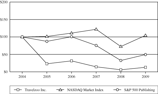 (PERFORMANCE GRAPH)