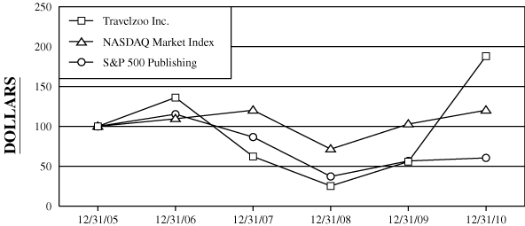 (PERFORMANCE GRAPH)