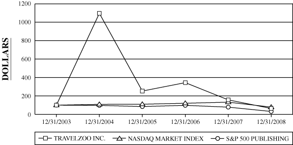 (PERFORMANCE GRAPH)