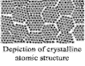 (Depiction of Crystalline atomic Structure)