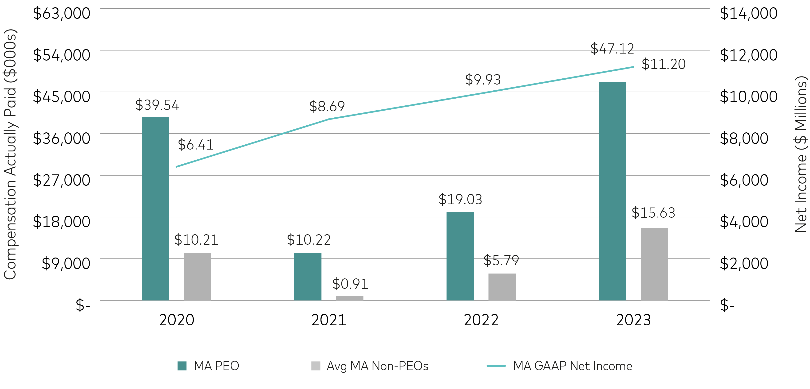 barchart_Compensation Actually Paid_vs. Net Income.jpg