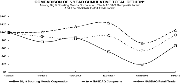 (PERFORMANCE GRAPH)