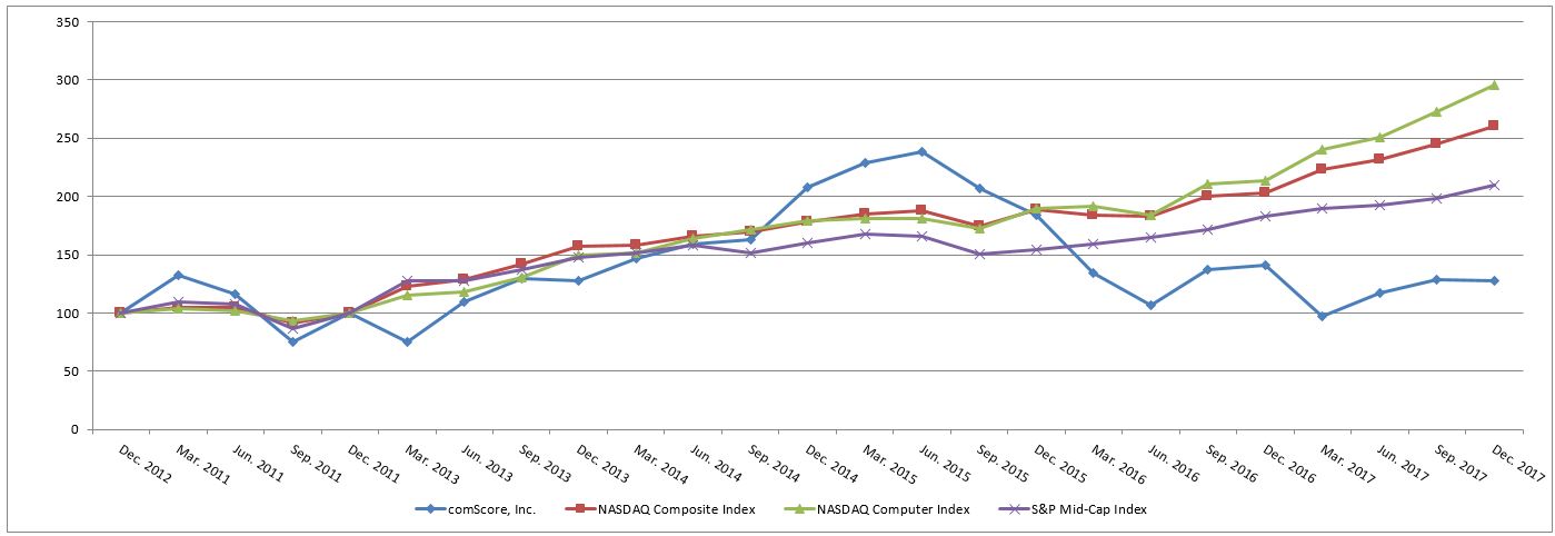 comscorestockgraph201710k.jpg