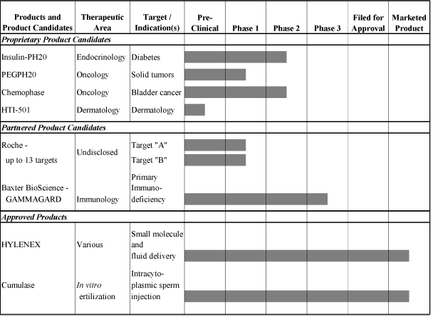 (PRODUCTS AND PRODUCT CANDIDATES DAIGRAM)