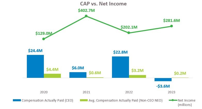 CAP vs Net Income.jpg