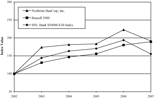 (Performance Graph)