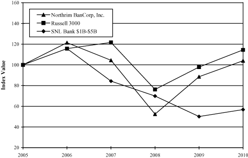 (PERFORMANCE GRAPH)