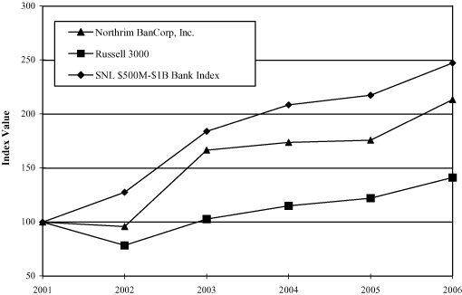 (Performance Graph)