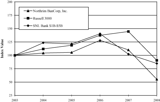 (Performance Graph)