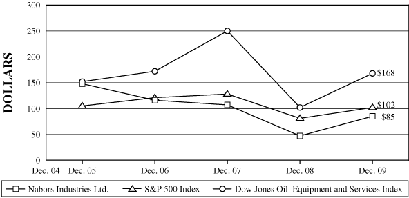 (PERFORMANCE GRAPH)