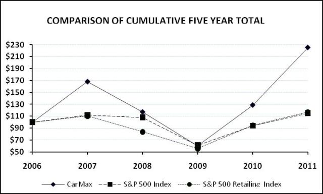 Performance Graph