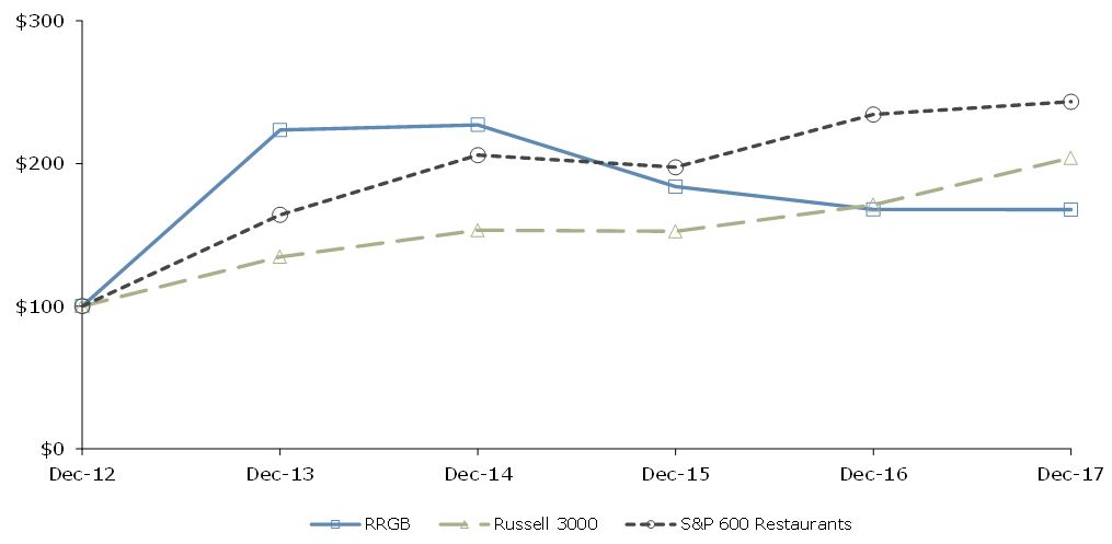 rrgb5yrcumulativereturn.jpg