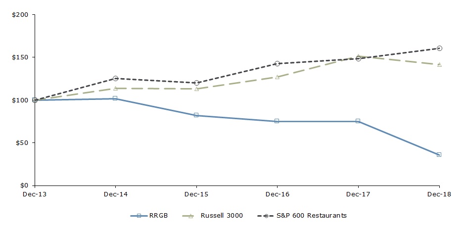 a5yearcumulativereturns.jpg