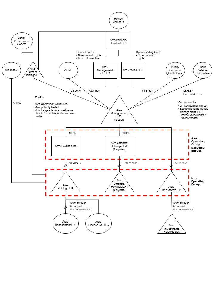 aresstructurechart123120a10.jpg