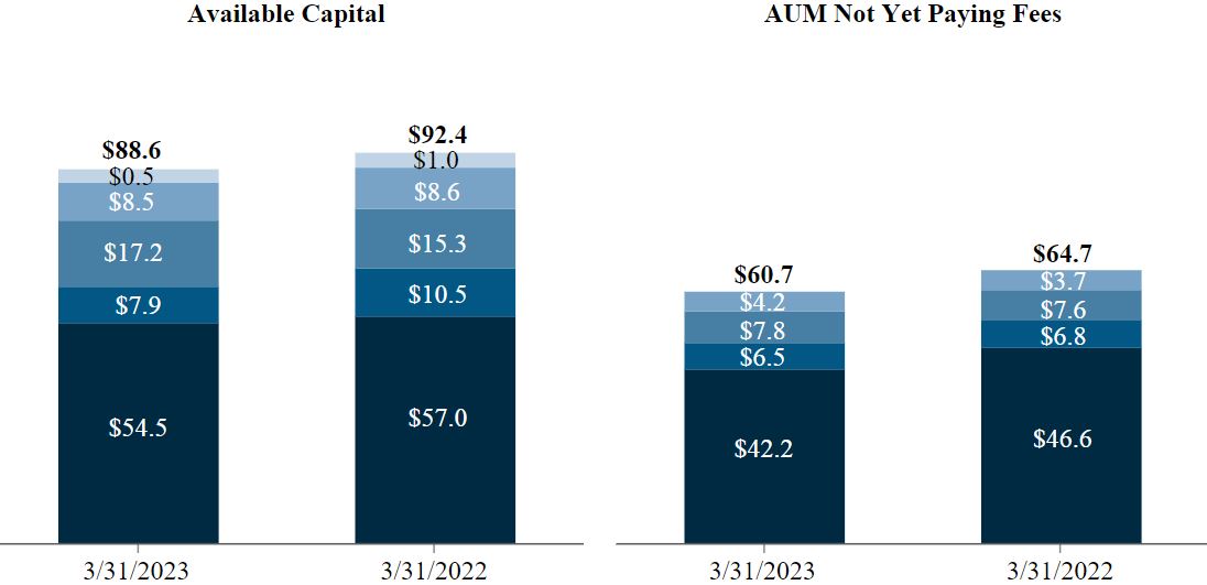 Available capital & AUMNYPF Q1'23-v1.jpg