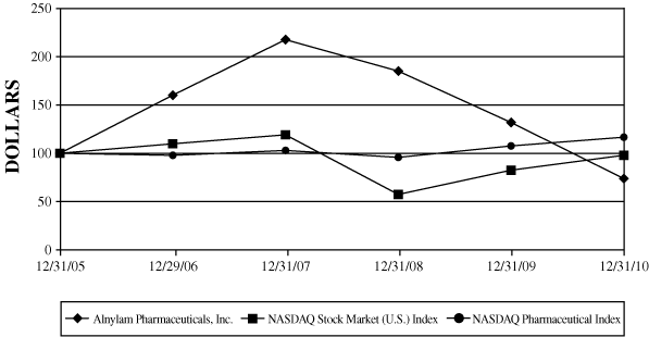 (PERFORMANCE GRAPH)