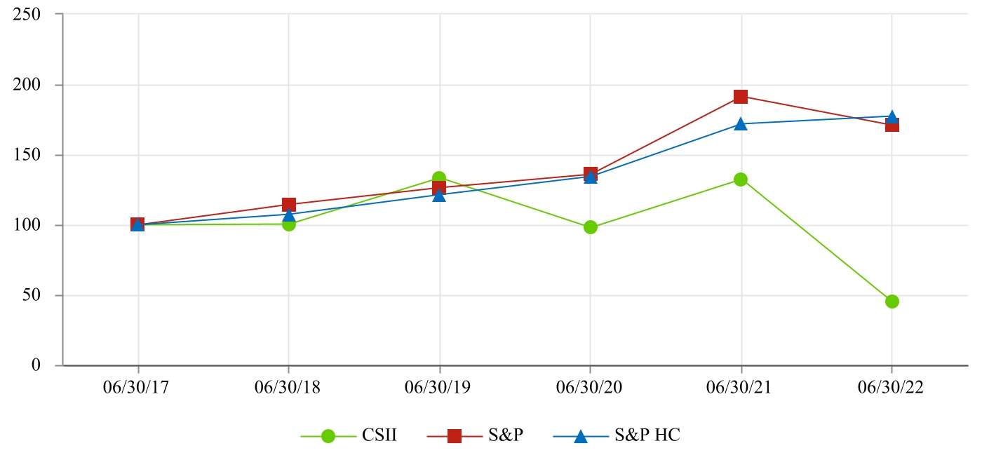 csii-20220630_g1.jpg