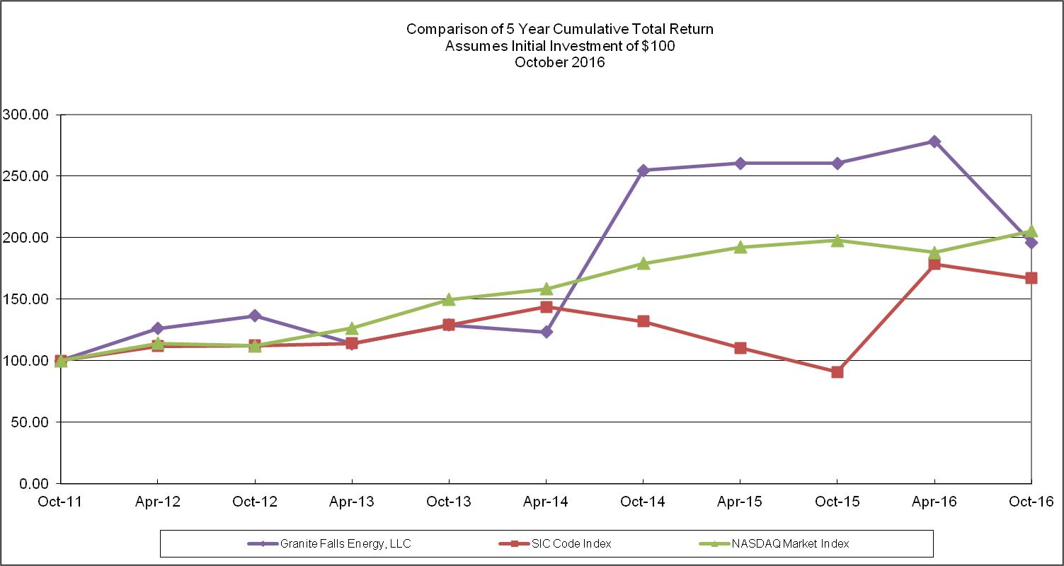 GFE Mkt Graph.png