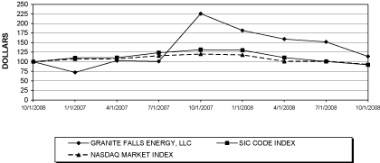 (PERFORMANCE GRAPH)