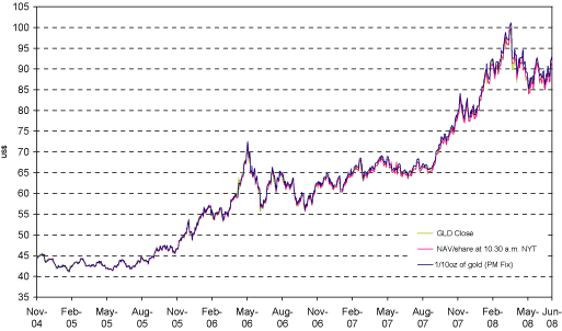 (PERFORMANCE GRAPH)