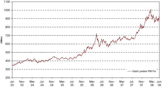 (PERFORMANCE GRAPH)