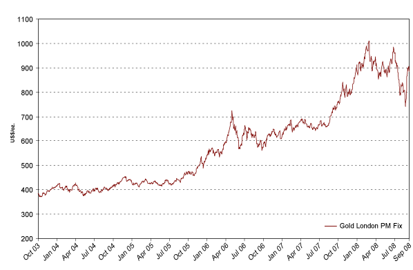 (PERFORMANCE GRAPH)