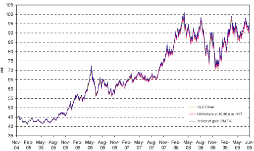 (PERFORMANCE GRAPH)