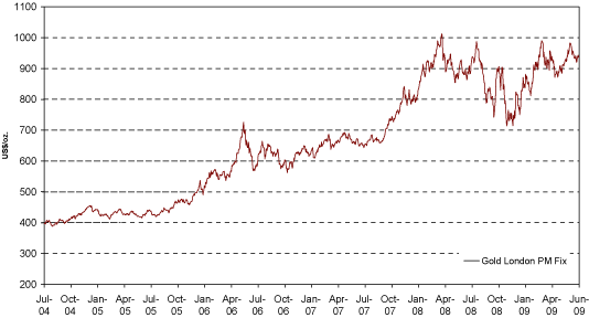 (PERFORMANCE GRAPH)