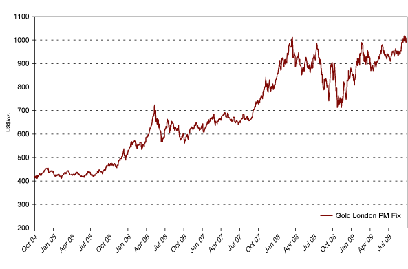 (PERFORMANCE GRAPH)