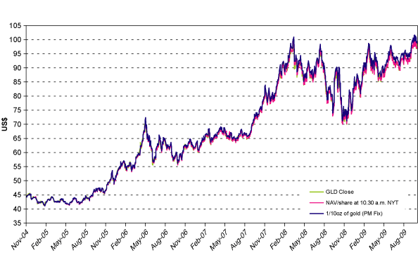 (PERFORMANCE GRAPH)