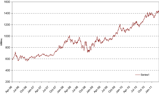 (GRAPH TO COME)