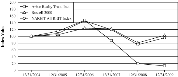 (PERFORMANCE GRAPH)