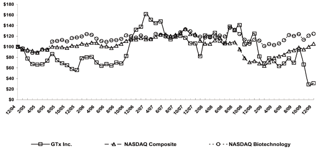 (PERFORMANCE GRAPH)