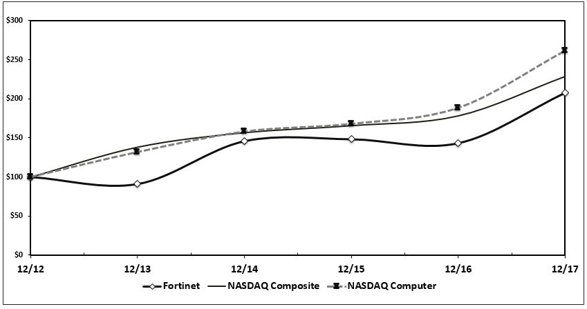 ftnt10k2017stockgraph.jpg