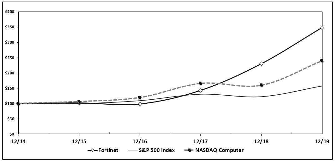 ftnt10k2019stockgraph.jpg