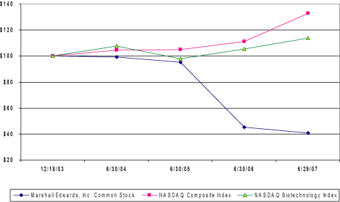 (PERFORMANCE GRAPH)