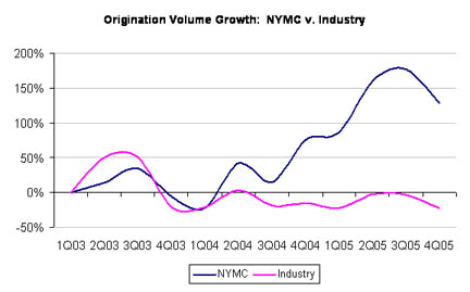 Origination Volume Growth