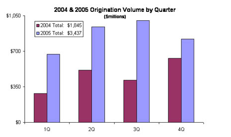 2004 & 2005 Origination Volume by Quarter