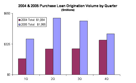 2004 & 2005 Purchase Loan Origination Volume by Quarter