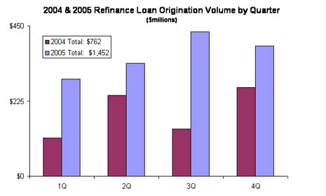 2004 & 2005 Refinance Loan Origination Volume by Quarter