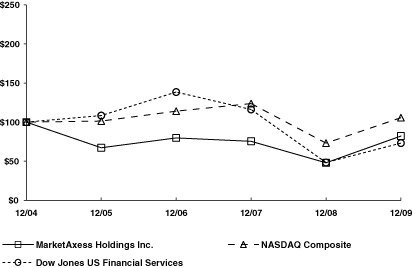 (PERFORMANCE GRAPH)