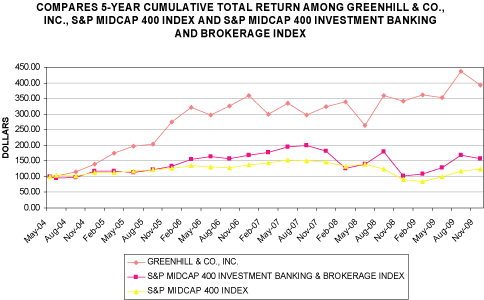 (PERFORMANCE GRAPH)