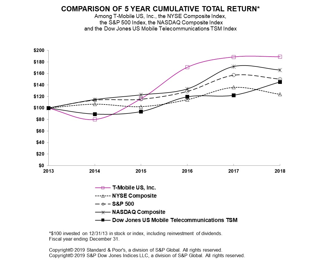 tmus12312018stockperform.jpg