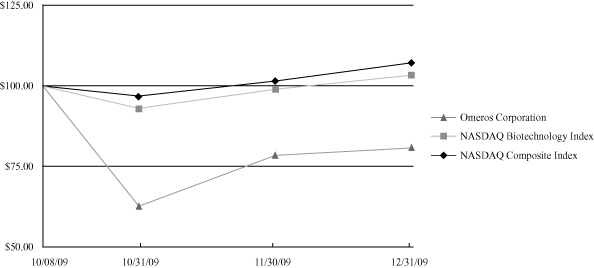 (PERFORMANCE GRAPH)